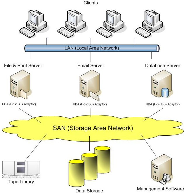 Components of a Storage Area Network (SAN)